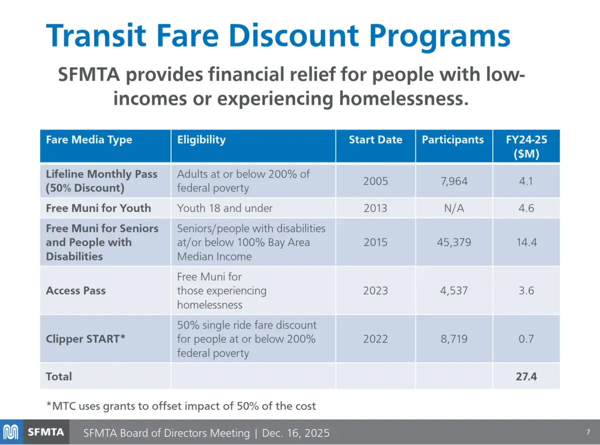 An SFMTA slide that says: "Transit Fare Discount Programs. SFMTA provides financial relief for people with low-incomes or experiencing homelessness." A table follows of discounts and their estimated cost, totaling $27.4 million in fiscal year 2024 to 2025. The categories are lifeline monthly pass (50% discount), free Muni for youth, free Muni for seniors and people with disabilities, access pass, and Clipper START.