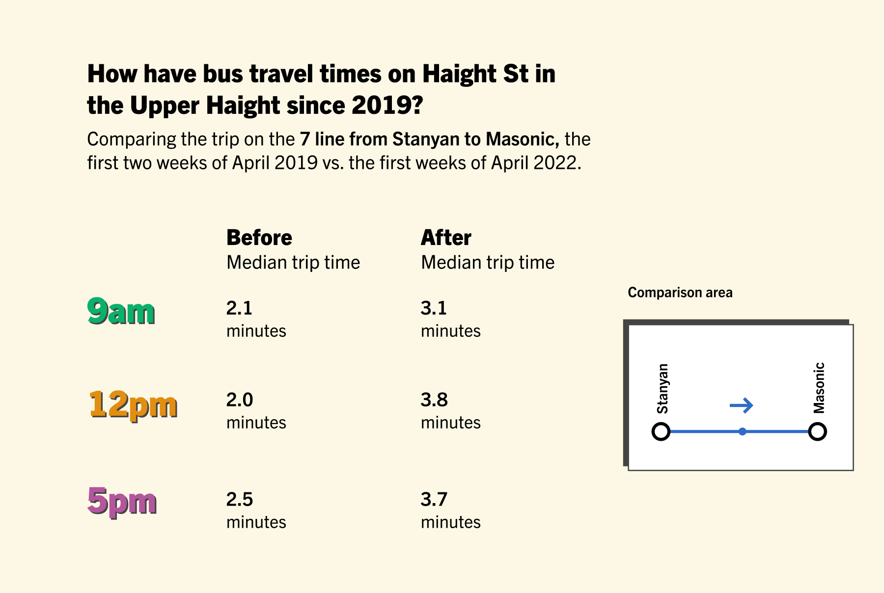 Trip times on the 7 bus on Haight from Stanyan to Masonic actually increased, rather than decreased, between April 2019 and April 2022, during which time traffic signals were added that were supposed to speed it up. Image by Chris Arvin.