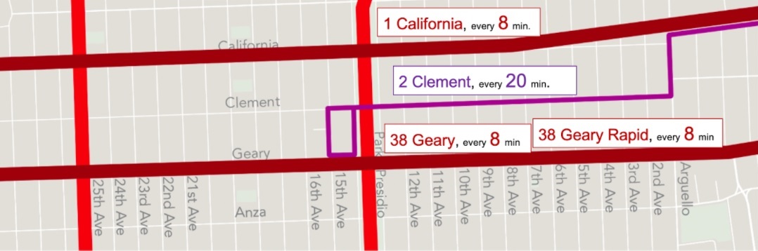 Three transit lines in the Inner Richmond on three parallel streets, labeled from north to south: "1 California, every 8 min," "2 Clement, every 20 min," "38 Geary, every 8 min." Image by SFMTA/Jarrett Walker.