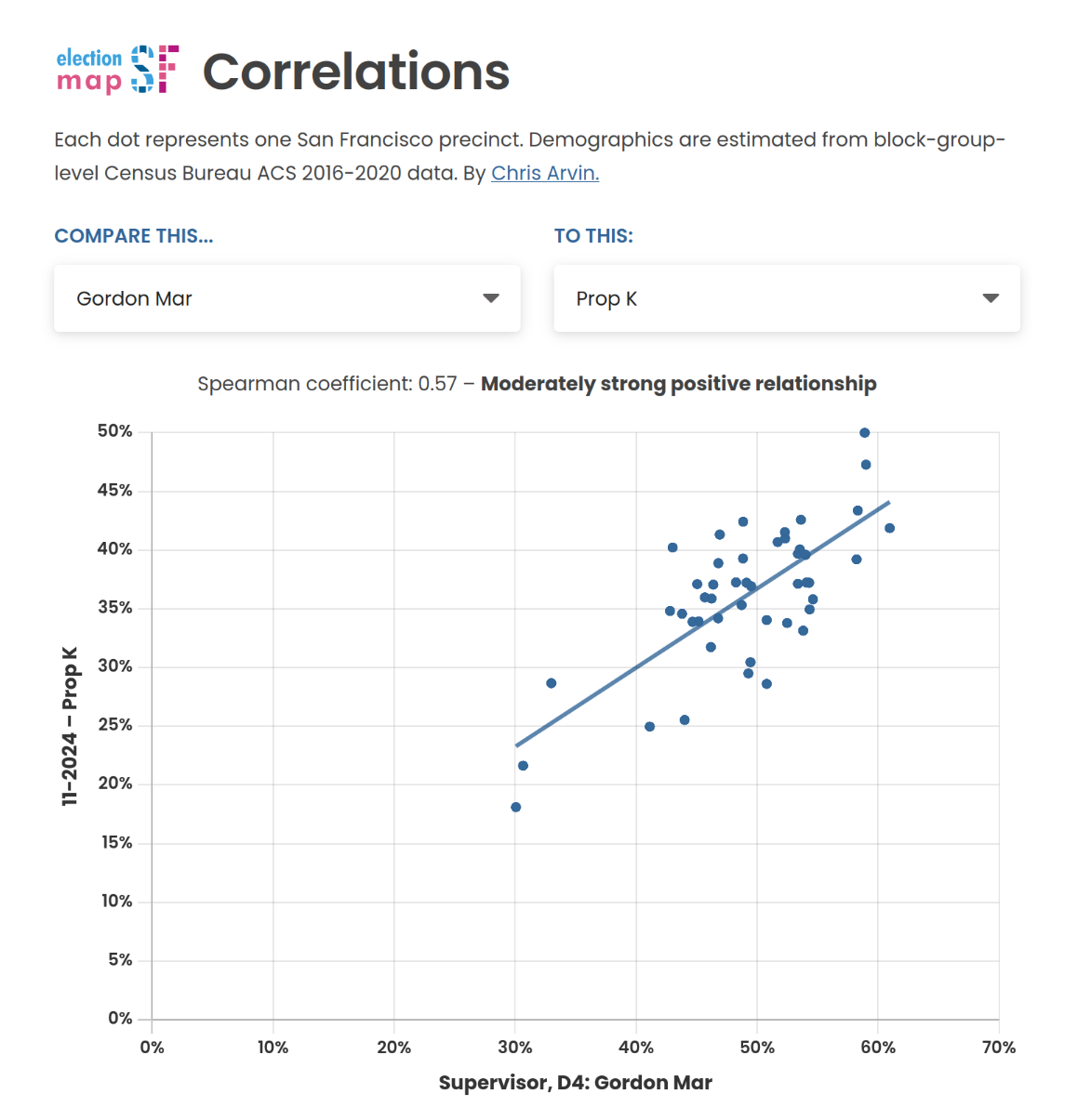 Screenshot from Chris Arvin's Election Map SF correlations tool showing a scatter chart of precinct-level support for Gordon Mar and Yes on K, with a line of best fit showing the positive correlation.